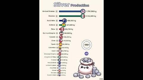 Silver production timeline