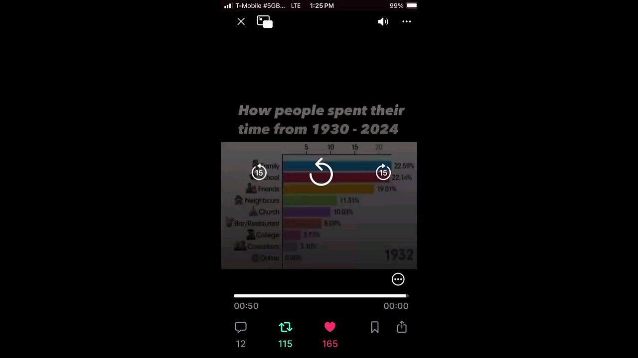 How People Spent Their Time 1930 - 2024