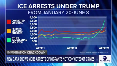Trump tours 'Alligator Alcatraz' facility amid new data on migrant arrests