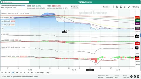 UNH goes up on a downgrade. (Episode 12- My Current Trade 12JUN25)