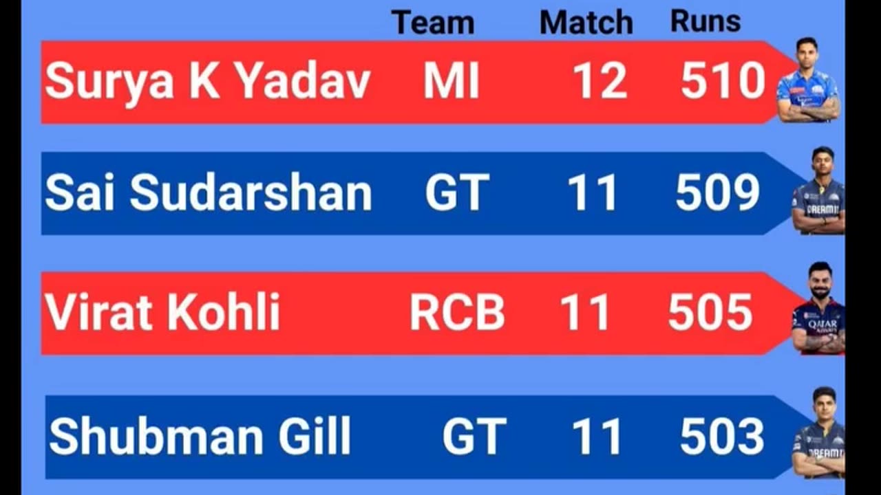 Surya Kumar Yadav of MI Leads the List of Orange Cap Holder's with 510 runs In IPL-2025