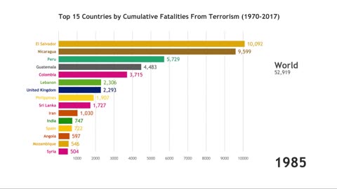 Top 15 Countries Cumulative Fatalities from Terrorist Attacks (1970-2017)