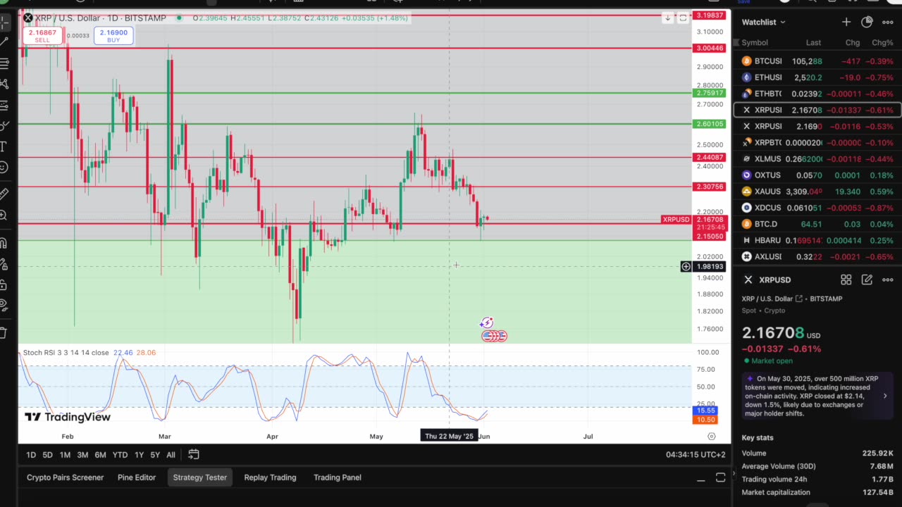XRP's 13th Birthday!! Quick Look At The Weekly & Monthly Close, Massive June Ahead!!