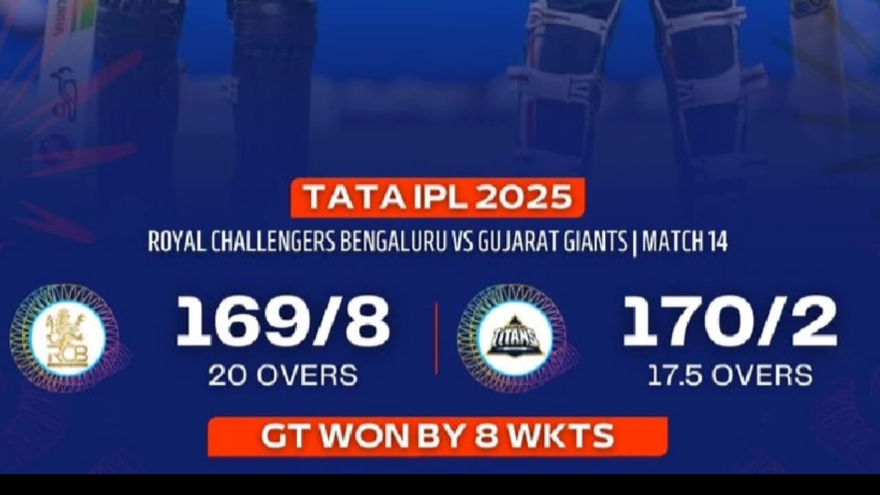 RCB lost to GT by 8 wickets in the 14th match of IPL- 25 in Bengaluru