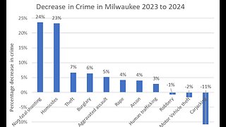 Report. National Crime Stats Complicate Trump's Moves