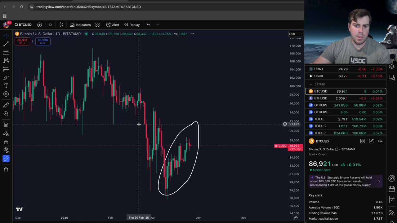 Stocks Red, What's next for Bitcoin and Alts