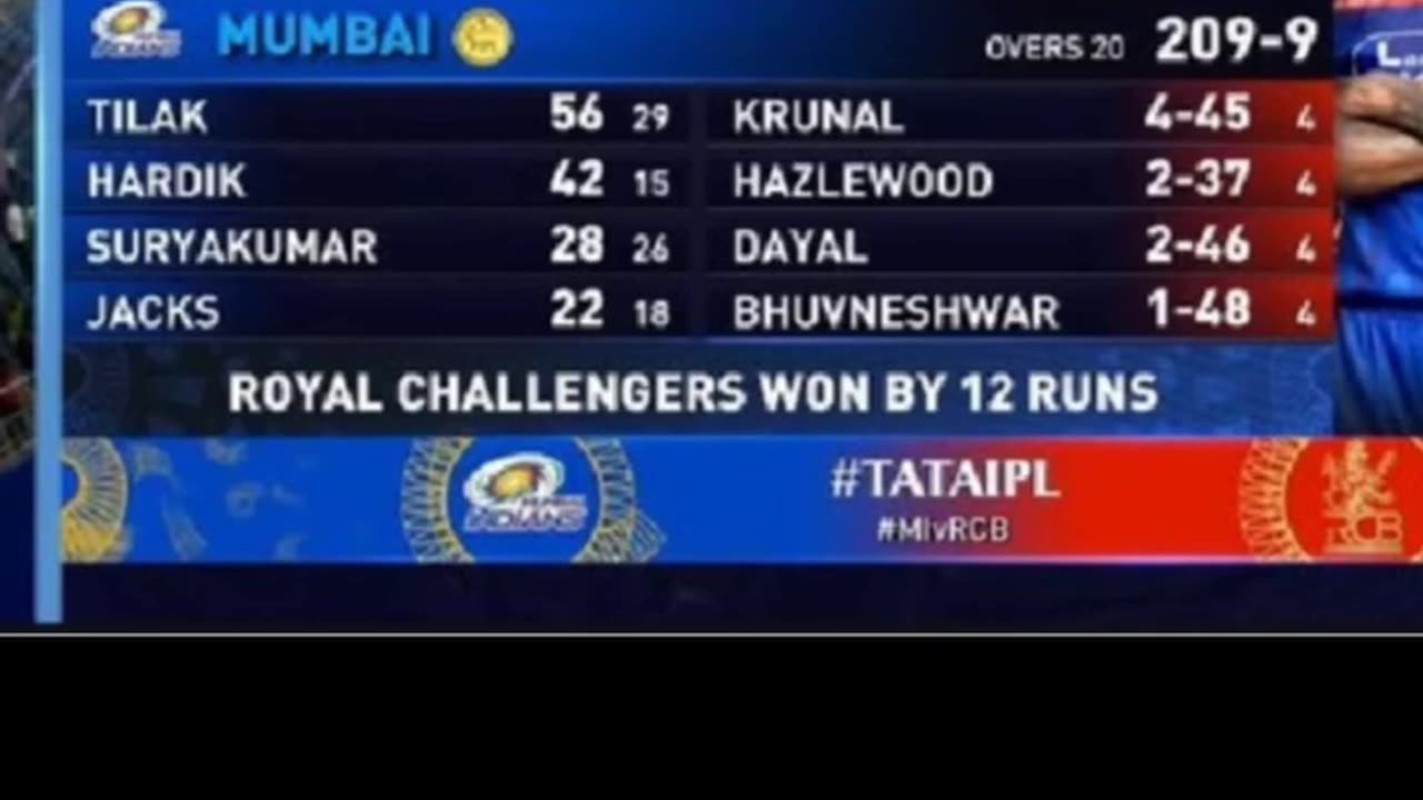 RCB Beat MI by 12 runs in the 20th match of IPL-25 in Mumbai. Rajat Patidar POTM.RCB scored 221 runs