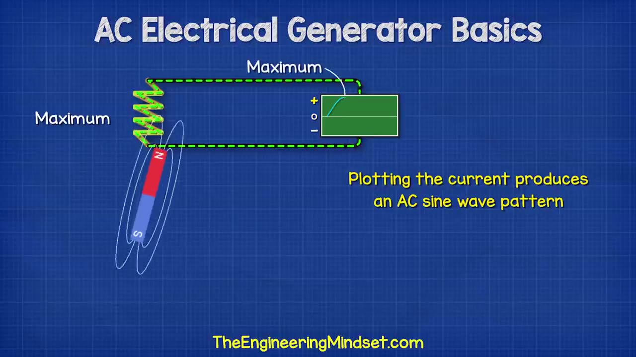 AC Electrical Generator Basics - How electricity is generated