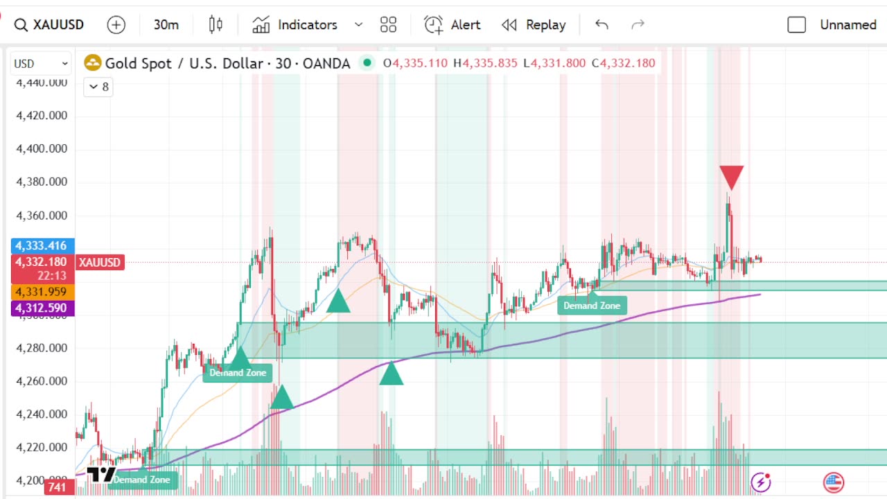 Gold Range Bound | Premium Signals and Indicators