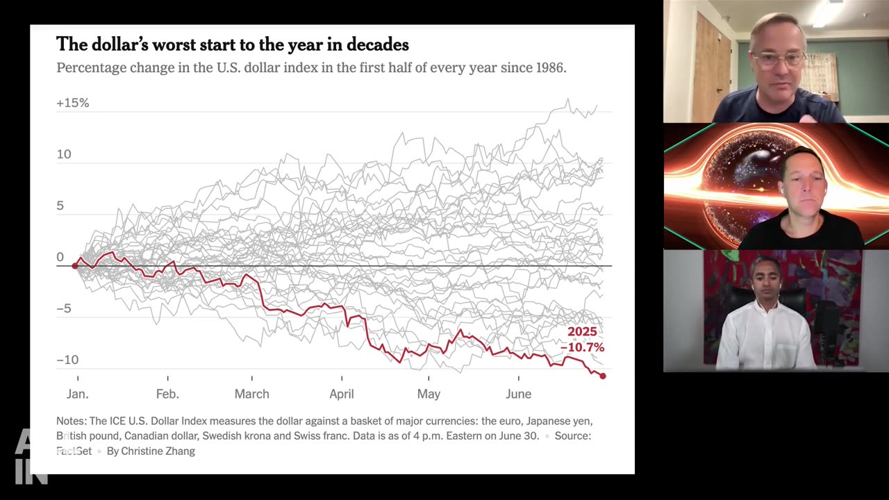 USD Plummets: 1​1% Yearly Drop - All-In Podcast #trade #usdollar #usdebt #economy #tariffs