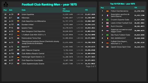 Football Club Ranking 1872 - 2025| Top 10 & Top 100 – Men & Women