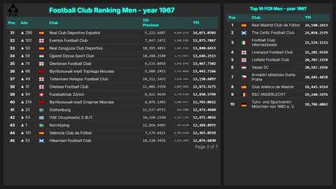 Football Club Ranking 1872 - 2025| Top 10 & Top 100 – Men & Women