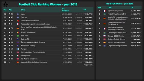 Football Club Ranking 1872 - 2025| Top 10 & Top 100 – Men & Women