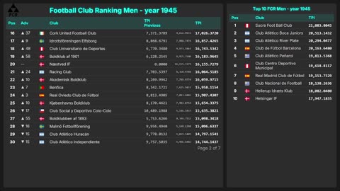 Football Club Ranking 1872 - 2025| Top 10 & Top 100 – Men & Women