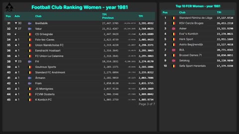 Football Club Ranking 1872 - 2025| Top 10 & Top 100 – Men & Women