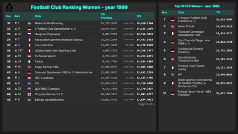 Football Club Ranking 1872 - 2025| Top 10 & Top 100 – Men & Women