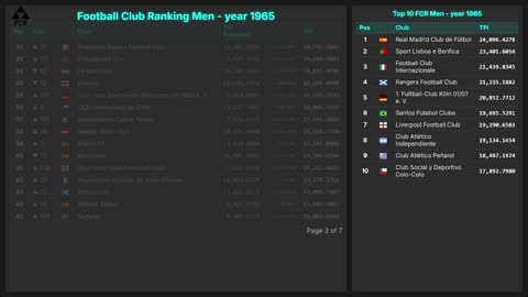 Football Club Ranking 1872 - 2025| Top 10 & Top 100 – Men & Women