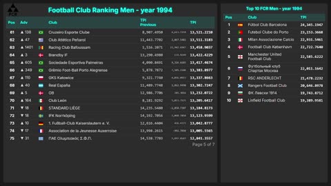Football Club Ranking 1872 - 2025| Top 10 & Top 100 – Men & Women