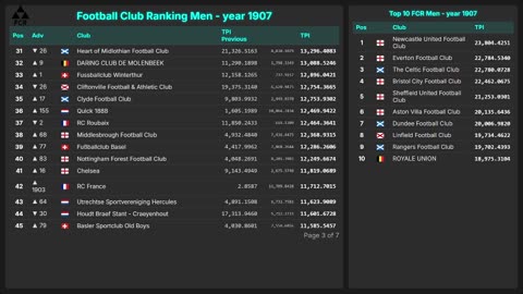 Football Club Ranking 1872 - 2025| Top 10 & Top 100 – Men & Women