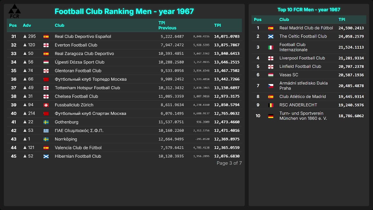Football Club Ranking 1872 - 2025| Top 10 & Top 100 – Men & Women
