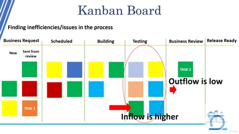 Agile Kanban. Kanban for Software Development Teams-004 Finding Inefficiencies in the Process