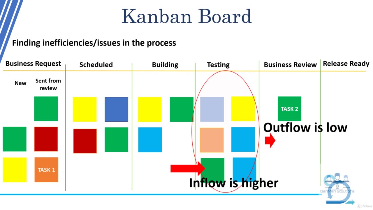Agile Kanban. Kanban for Software Development Teams-004 Finding Inefficiencies in the Process