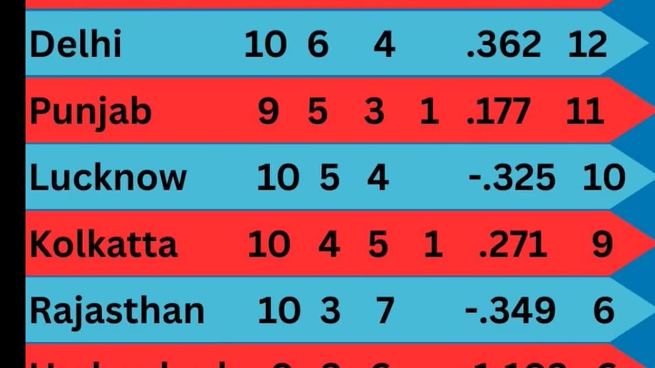 RCB at the top of Table with 14 points in the IPL -25 after 48th Match played between DC and KKR