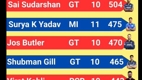 Sai Sudharshan of GT Leads the List of Orange Cap Holder's with 504 runs In IPL-2025