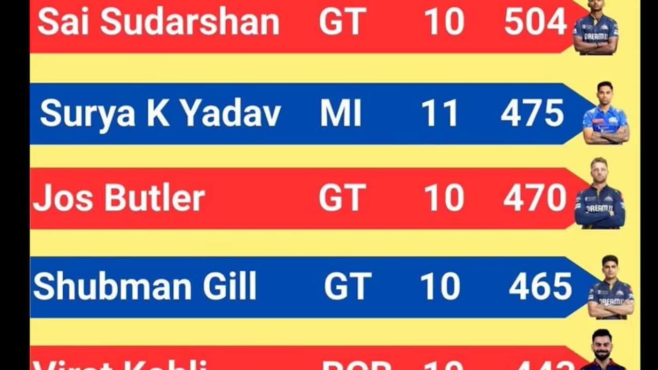 Sai Sudharshan of GT Leads the List of Orange Cap Holder's with 504 runs In IPL-2025