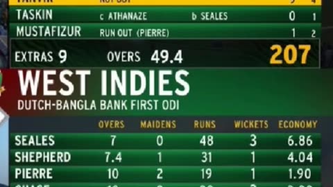 Bangladesh beat West Indies by 74 runs in the 1st ODI in Dhaka. Rishad Hossain potm
