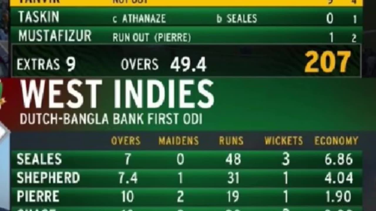 Bangladesh beat West Indies by 74 runs in the 1st ODI in Dhaka. Rishad Hossain potm
