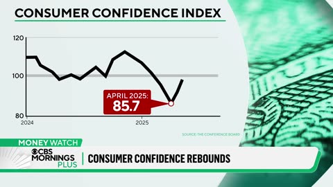U.S. consumer confidence rebounds amid signs of economic stability
