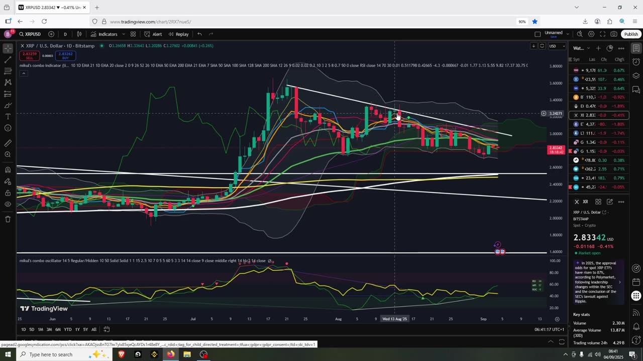 Crypto Overall Bullish and at Support