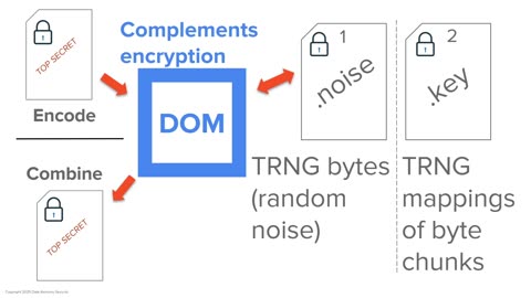 New Levels of Data Protection With DOM + Encryption | Data Obfuscation Method