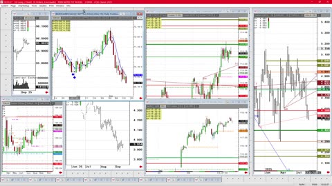 Todays FUTURES Markets, What's the Hard Trade?