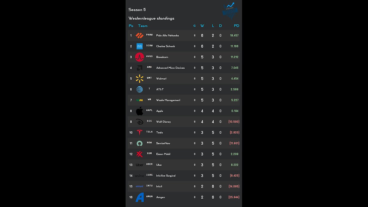 PSL reveals Week 8 Westernleague S5 Results! Walmart stock of the week