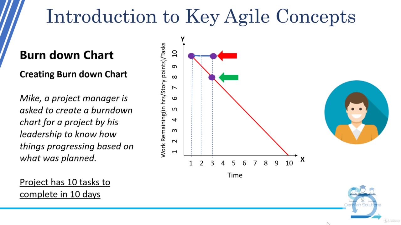 Agile Kanban. Kanban for Software Development Teams-022 Agile Concepts Burndown Chart Creation
