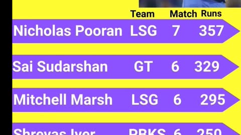 Nicholas Pooran Of LSG Leads the List of Orange Cap Holder In IPL-2025 after 32nd Match