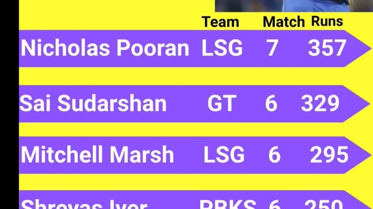 Nicholas Pooran Of LSG Leads the List of Orange Cap Holder In IPL-2025 after 32nd Match