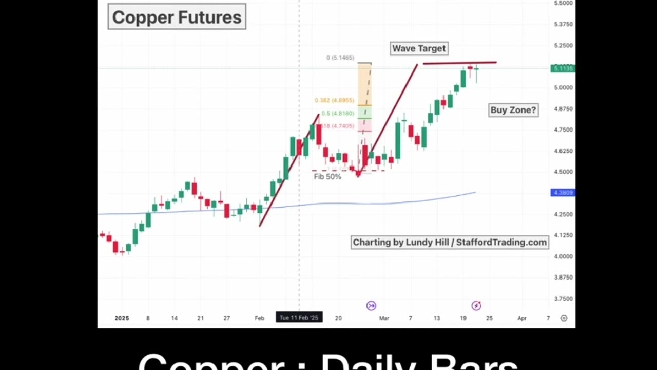 Copper predicts mild recession?