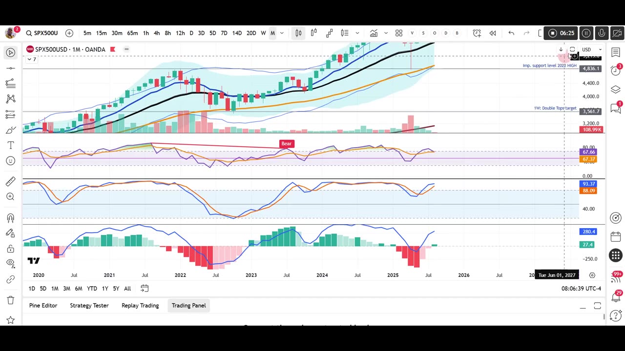 Warning: SPX500 May Have Peaked—Here’s What the Charts Say