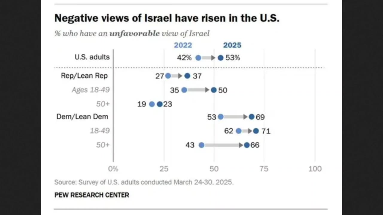 Americans Support for Israel Collapsing! Majority Unfavorable Now...