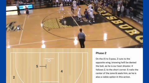 Piggybacking Zone Offense Action v. 113 &/or 131 Zone Defenses