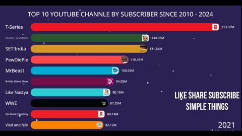 4 - TOP 10 YOUTUBERS BY SUBSCRIBER 2010 - 2024
