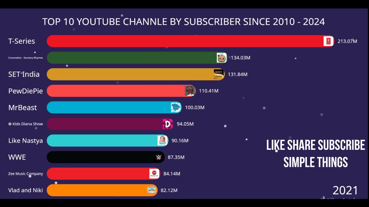 4 - TOP 10 YOUTUBERS BY SUBSCRIBER 2010 - 2024