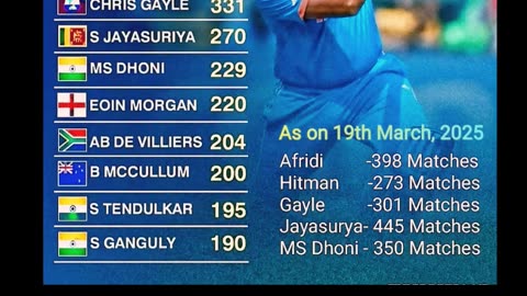 Hitman requires only 8 to be on top of the most six hitting list.Quickest also only 273 matches.