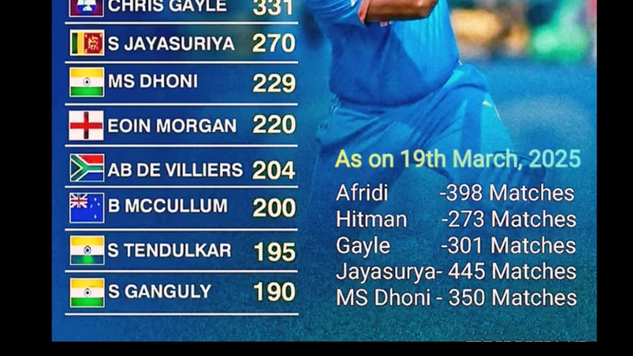 Hitman requires only 8 to be on top of the most six hitting list.Quickest also only 273 matches.