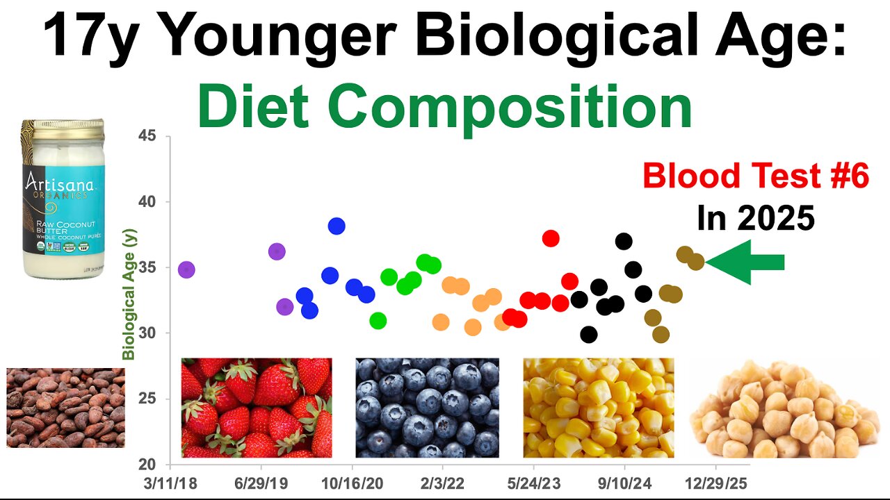 Diet Composition That Corresponds To A 17y Younger Biological Age (Test #6 In 2025 Deep Dive)