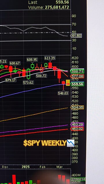 $SPY WEEKLY CHART📉