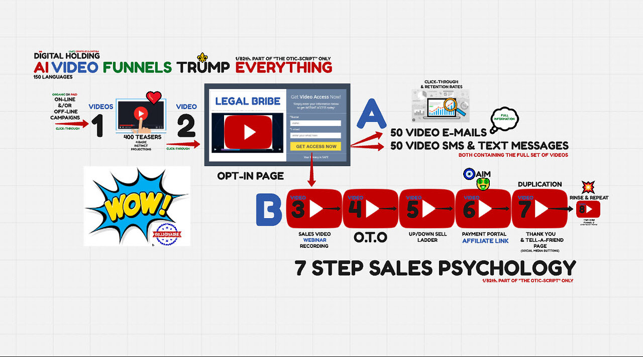 DIGITAL HOLDING - AI VIDEO FUNNELS - 7 STEPS SALES PSYCHOLOGY & THE OTIC SCRIPT - TOP TEAM ROB BUSER